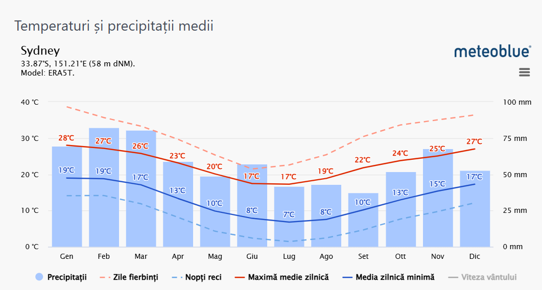 Media temperaturilor si precipitatiilor in Australia