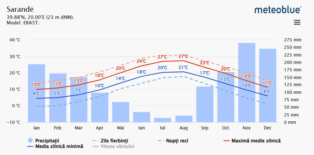 Media temperaturilor si precipitatilor in Sarande