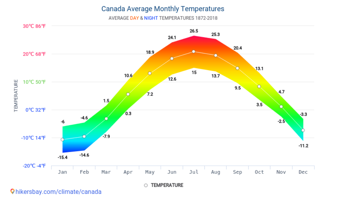 Media temperaturilor in Canada