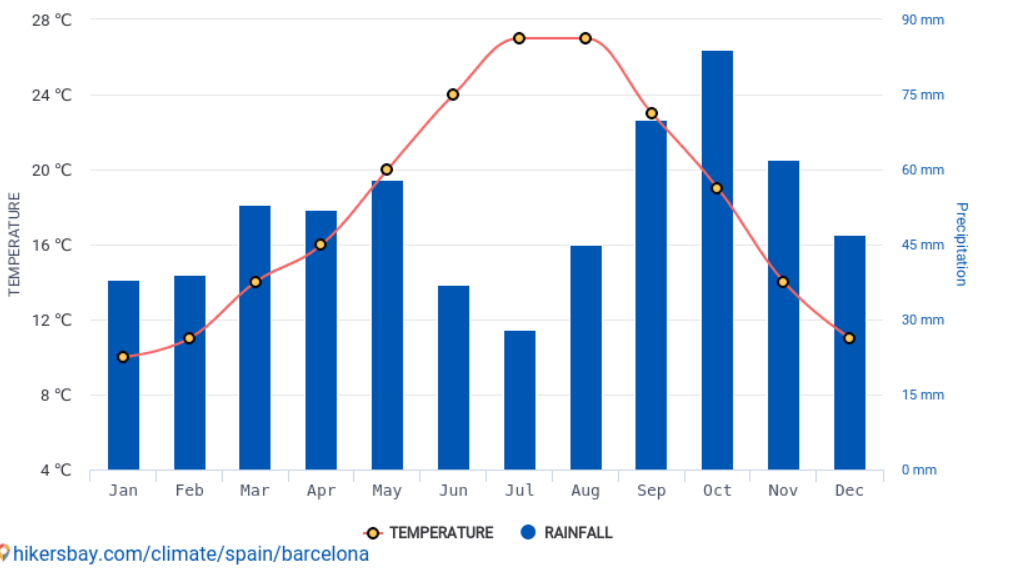 Media temperaturilor si precipitatilor in Barcelona Media temperaturilor si precipitatilor in Barcelona