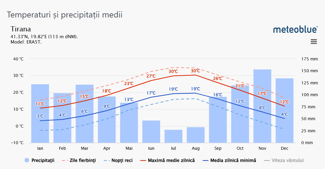Media temperaturilor si precipitatilor in Tirana