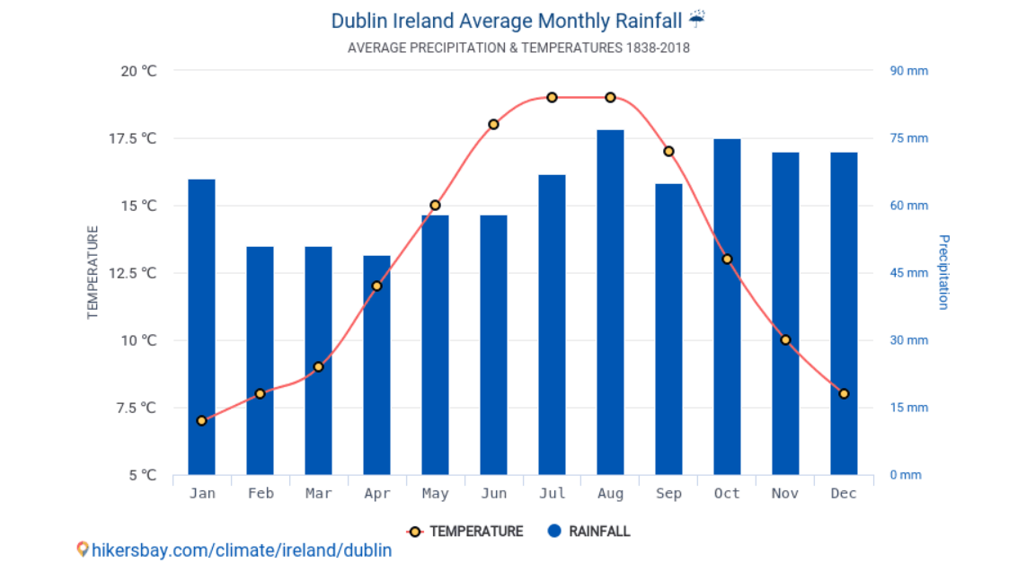 Media temperaturilor si precipitatilor in Dublin