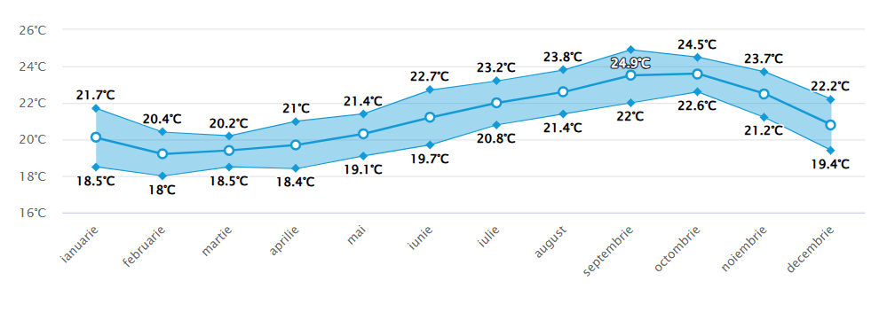Media temperaturii in apa marii Playa Taurito