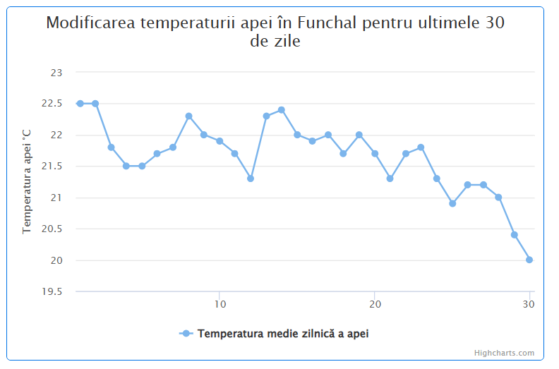 Media temperaturii in apa marii Madeira