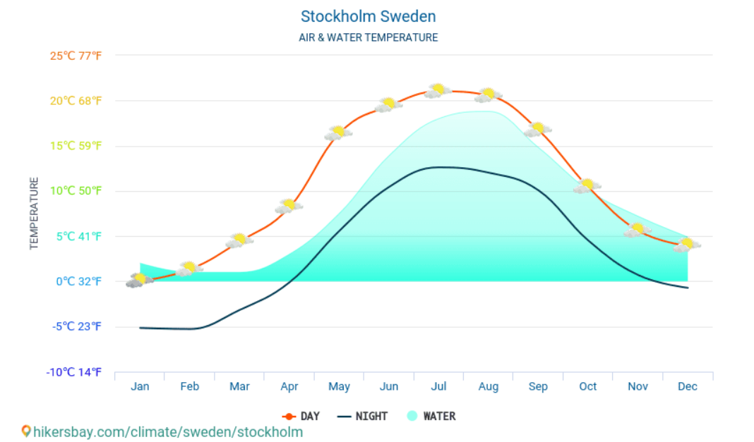 Media temperaturii in apa marii in Stockholm