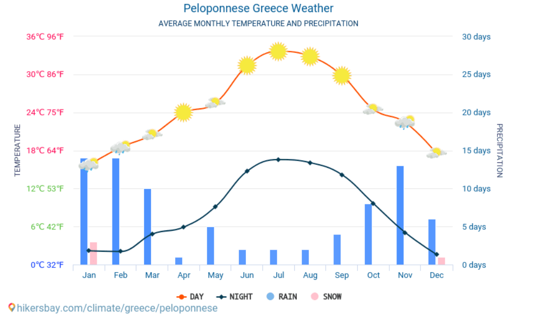 Media temperaturilor si precipitatilor in Peloponez
