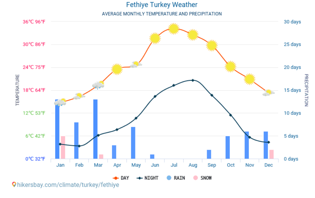 Media temperaturilor si precipitatilor in Fethiye