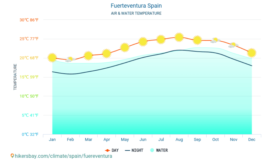 Media temperaturii in apa marii Fuerteventura