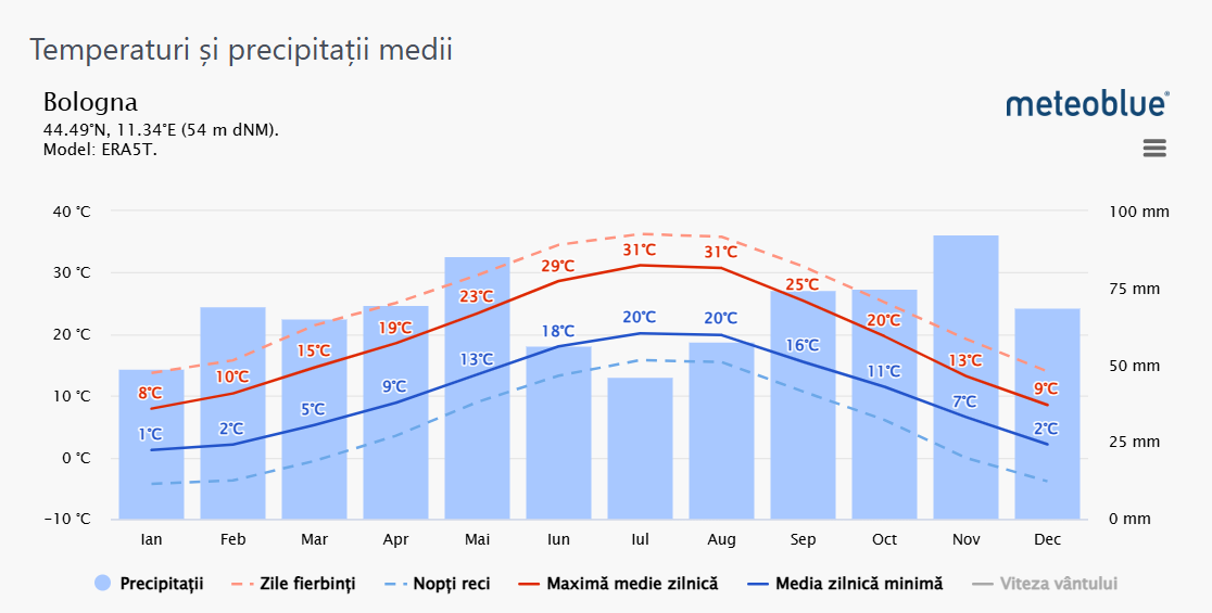 Media temperaturilor si precipitatilor in Emilia-Romagna