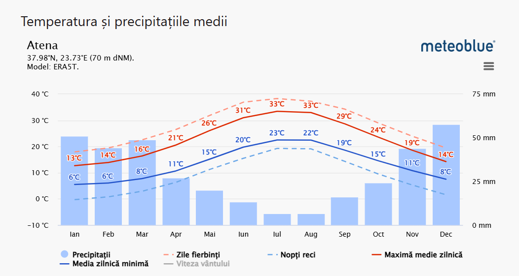 Media temperaturilor si precipitatilor in Atena