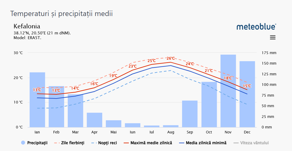 Media temperaturilor si precipitatilor Kefalonia