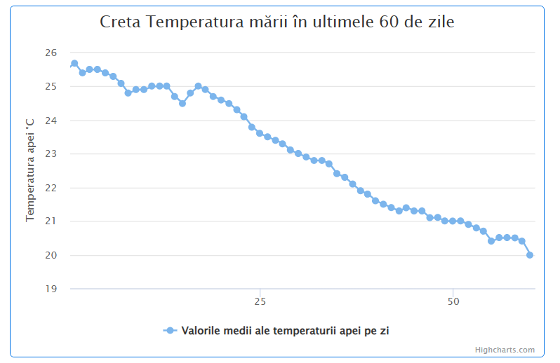 Media temperaturii in apa marii Creta