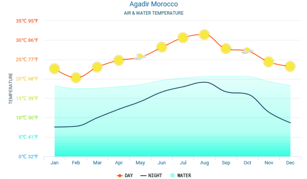 Media temperaturii in apa marii Agadir