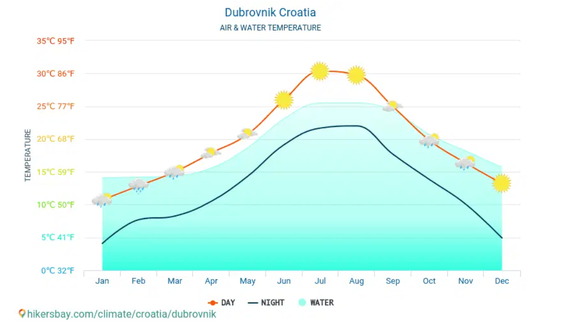 Media temperaturii in apa marii Dubrovnik