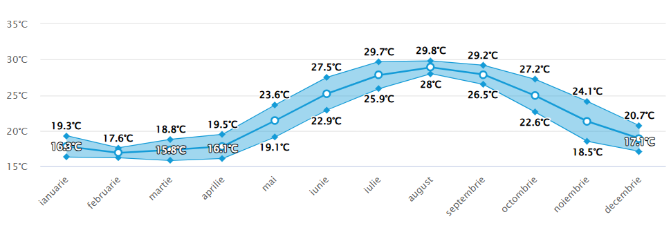 Media temperaturii in apa marii Alanya