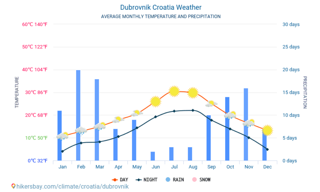 Media temperaturilor si precipitatilor in Dubrovnik