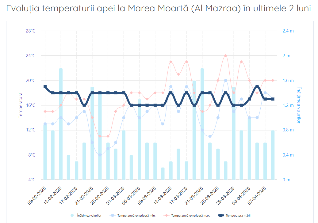 Media temperaturii in apa marii Amman