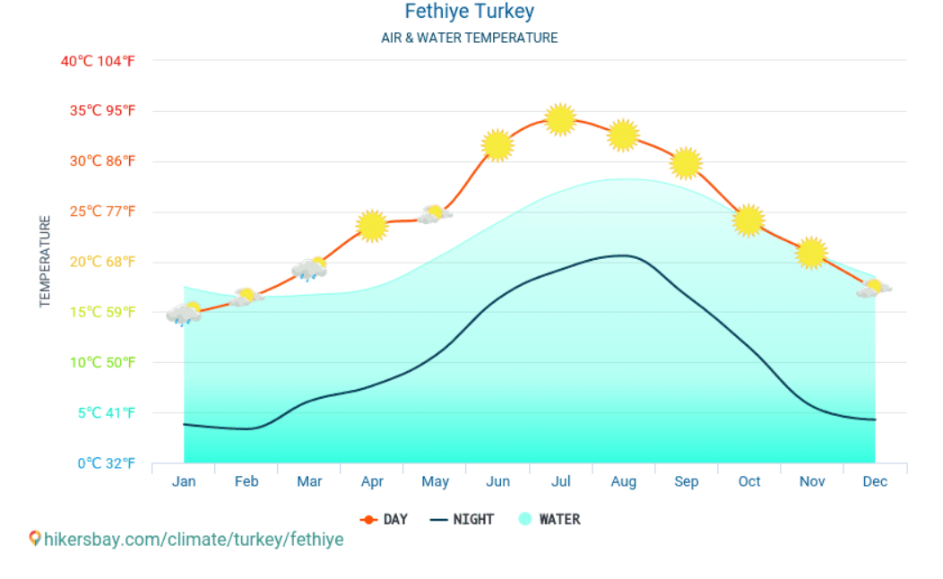 Media temperaturilor in apa marii Fethiye