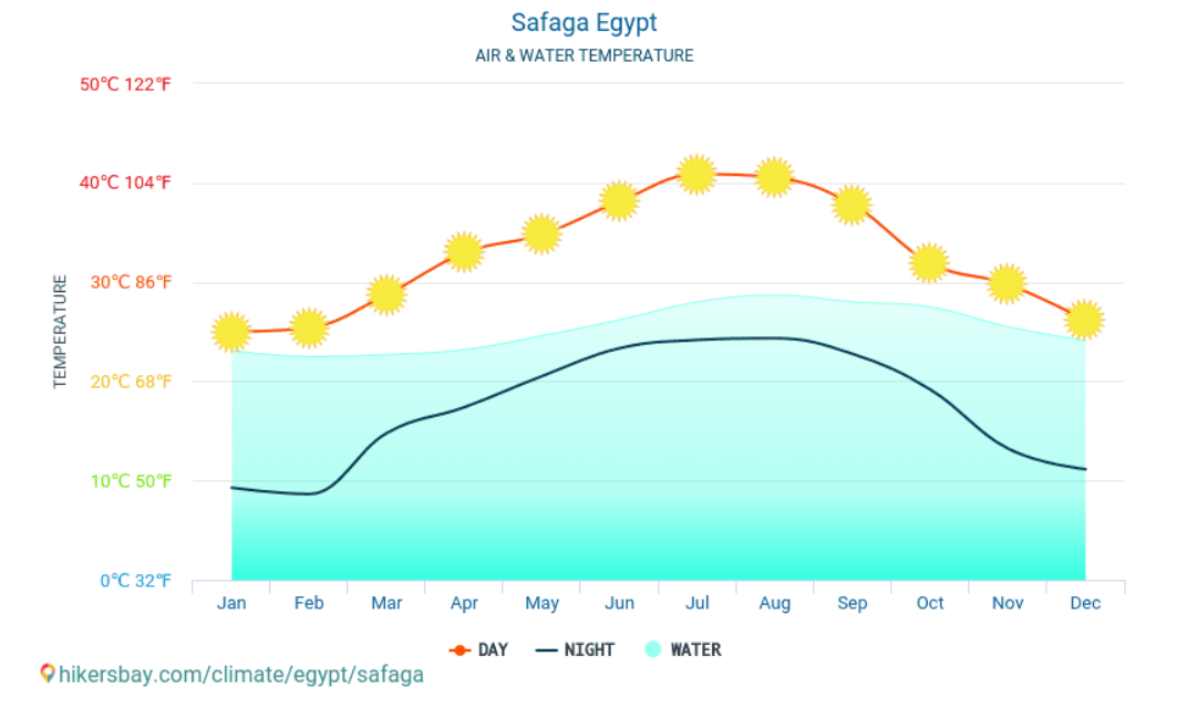 Media temperaturii in apa marii Safaga