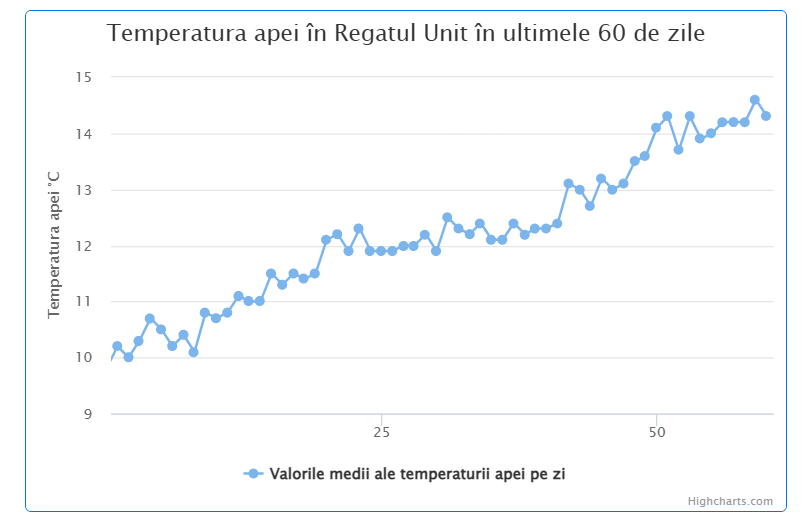 Media temperaturii in apa marii Londra