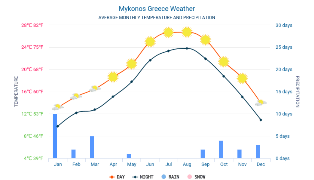 Media temperaturilor si precipitatilor in Mykonos