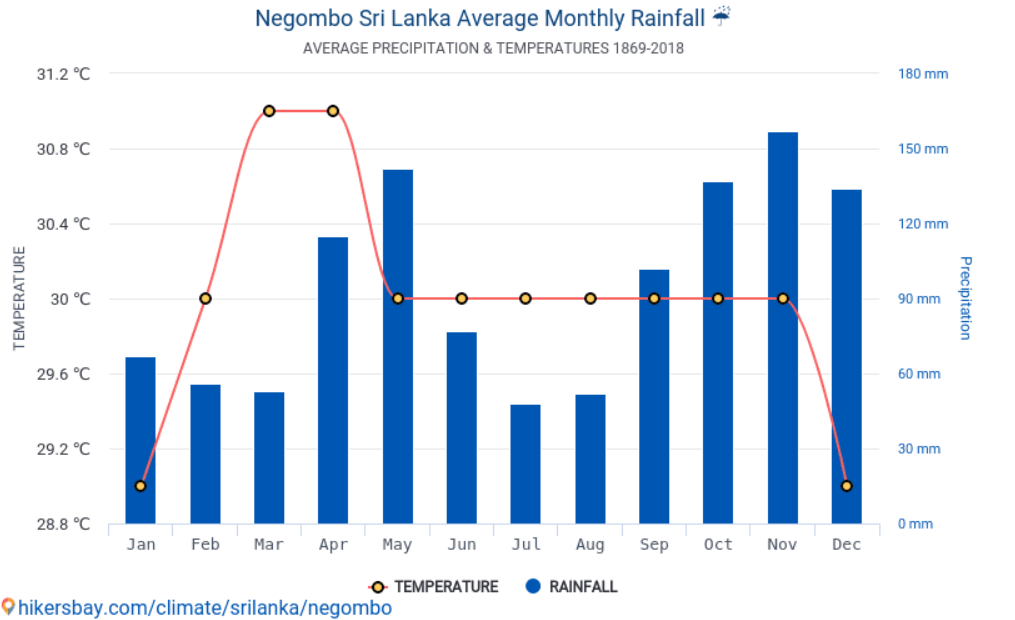 Media temperaturilor si precipitatilor in Negombo