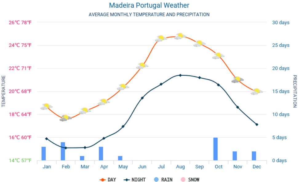 Media temperaturilor si precipitatiilor in Madeira