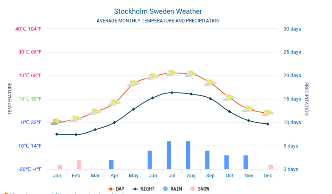Media temperaturilor si precipitatilor in Stockholm