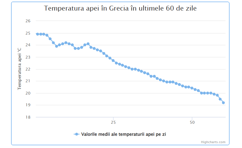 Media temperaturii in apa marii Rhodos