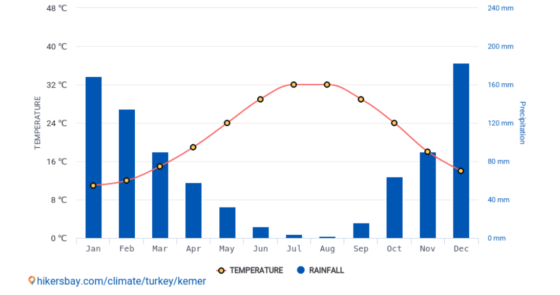 Media temperaturilor si precipitatilor in Kemer Media temperaturilor si precipitatilor in Kemer