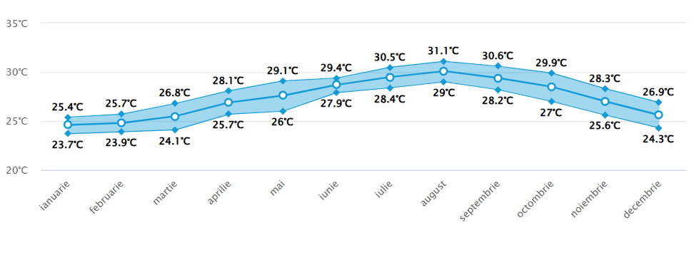 Media temperaturii in apa marii Havana