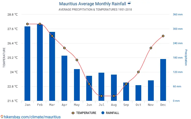 Media-precipitatiilor-in-Mauritius (grafic) Media-precipitatiilor-in-Mauritius (grafic)