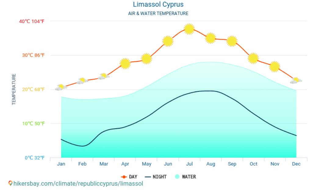 Media temperaturii in apa marii Limassol