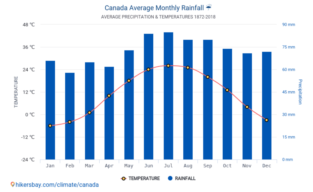 Media precipitatilor in Canada