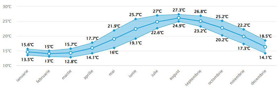 Media temperaturii in apa marii Mallorca