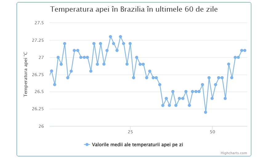 Media temperaturii in apa marii Brazilia