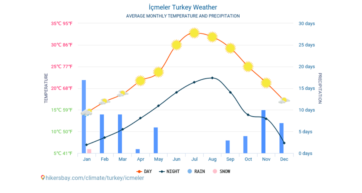 Media temperaturilor si precipitatilor in Icmeler