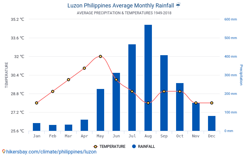 Media temperaturilor si precipitatilor in Luzon