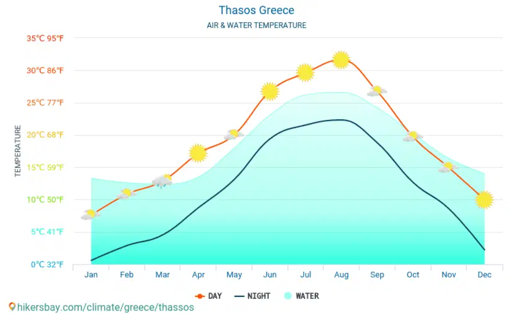 Media temperaturii in apa marii Thassos