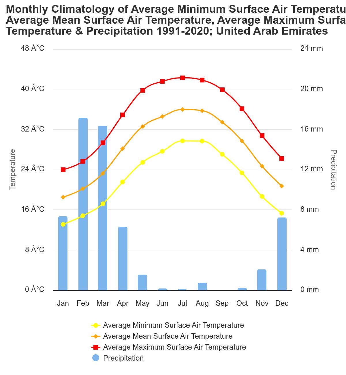 Media temperaturilor in Emirate Media temperaturilor in Emirate