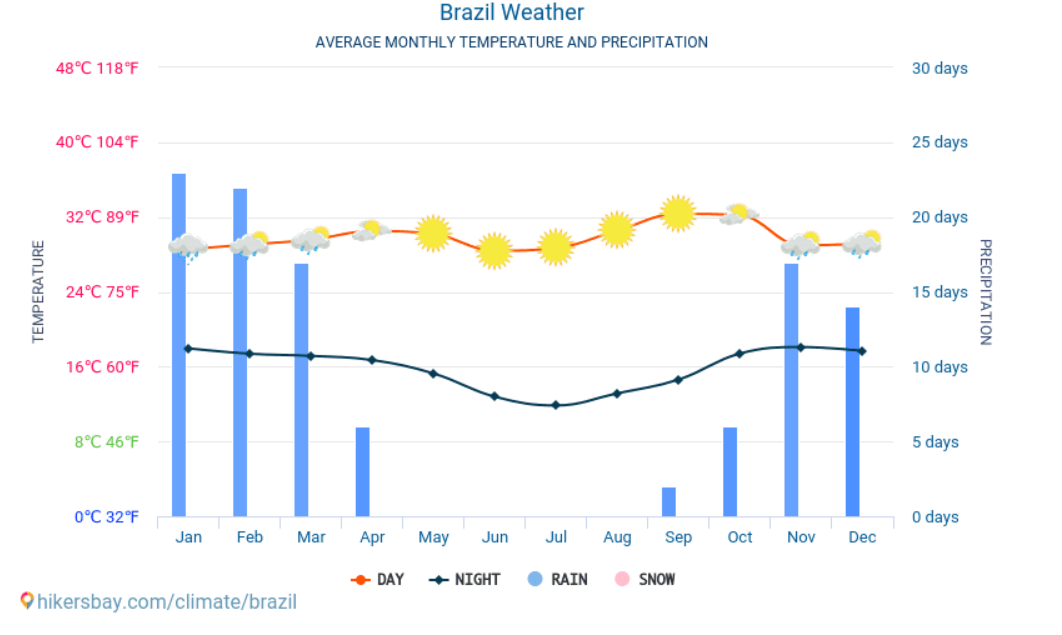 Media temperaturilor si precipitatiilor in Brazilia
