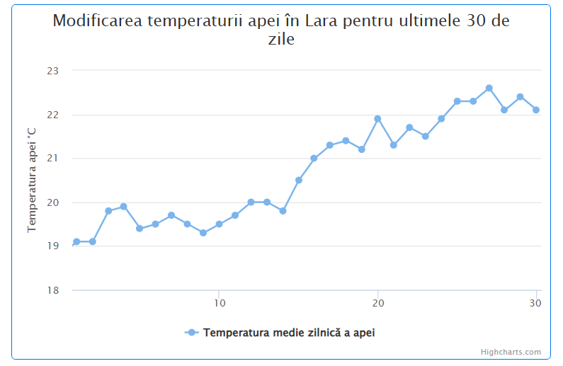 Media temperaturii in apa marii Lara