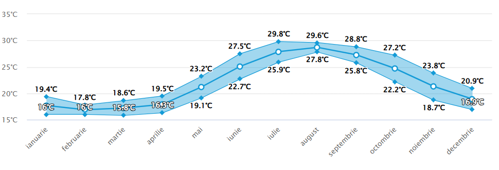 Media temperaturii in apa marii Kemer