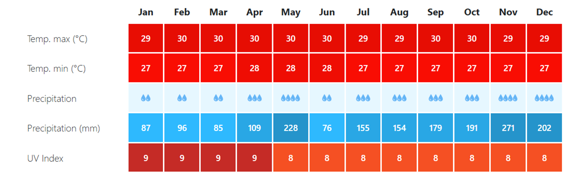 Media temperaturilor si precip in Dhaalu Atoll