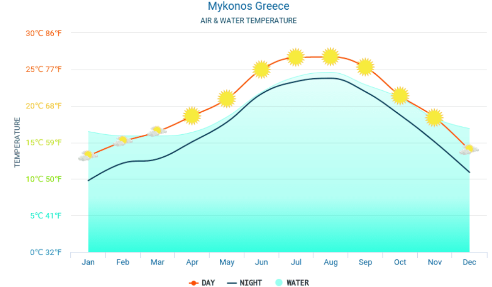 Media temperaturii in apa marii Mykonos