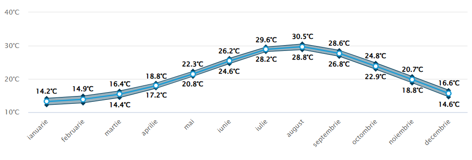 Media temperaturilor in Alanya