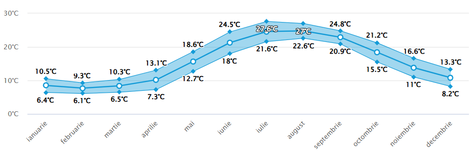 Media temperaturii in apa marii Istanbul