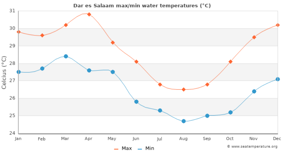 Media temperaturii in apa marii Tanzania Media temperaturii in apa marii Tanzania