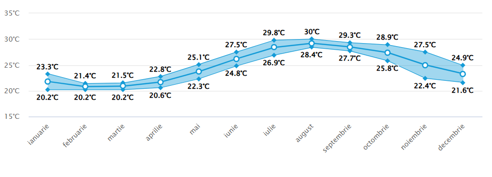 Media temperaturii in apa marii Aqaba