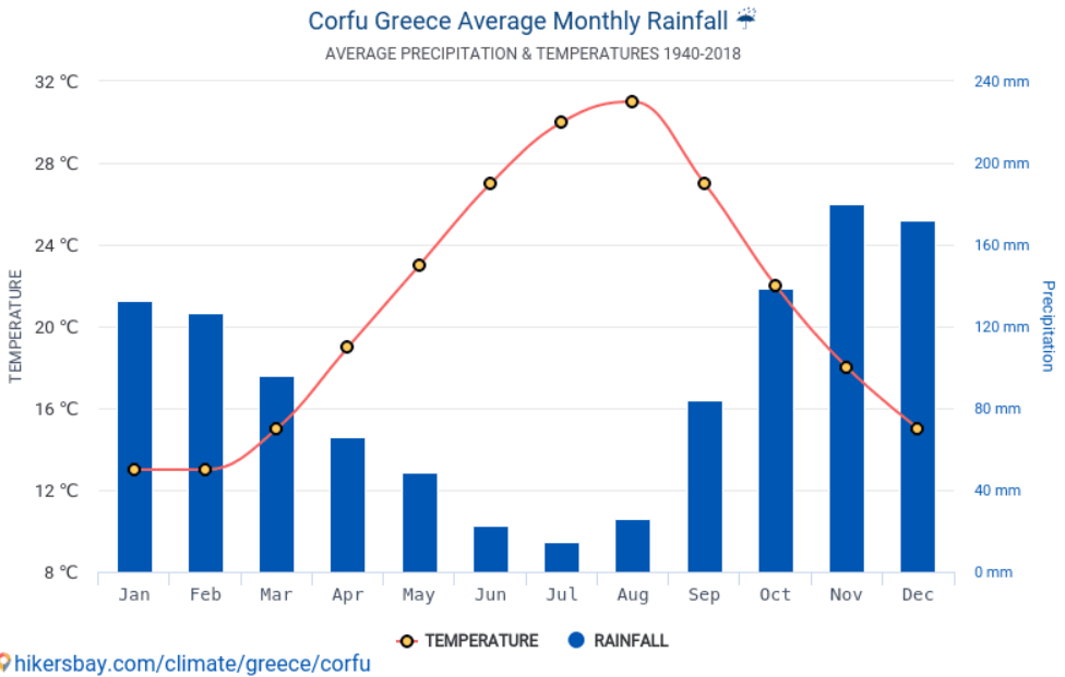 Media temperaturilor si precipitatiilor in Corfu